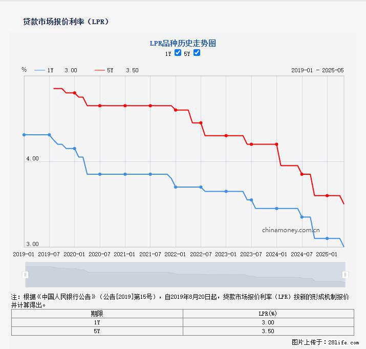 重磅!降息!桂林房贷利率3.0% - 银川生活资讯 - 银川28生活网 yinchuan.28life.com